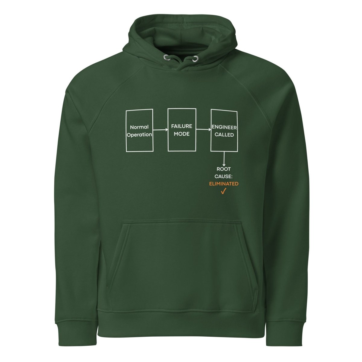 Green organic fleece hoodie featuring failure mode flowchart ending "ROOT CAUSE: ELIMINATED ✓".